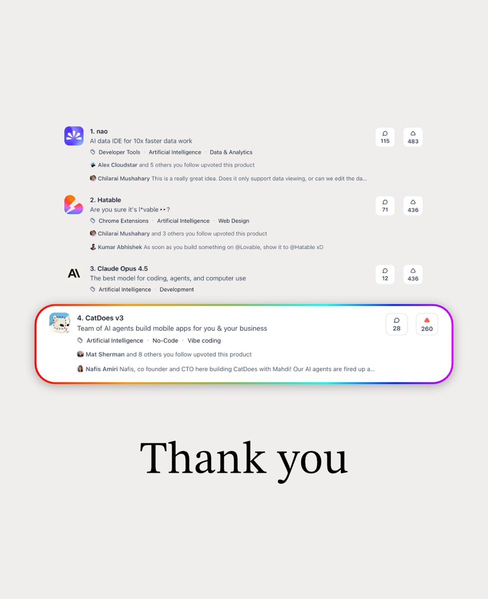 yesterday we launched CatDoes v3 on Product Hunt and got 4th place.

it was tough competition tho. the first two products were YC companies hunted by Garry. then we had Claude Opus 4.5. and it was a Tuesday.

even though we were top 4, it kinda feels like we got first place.

i