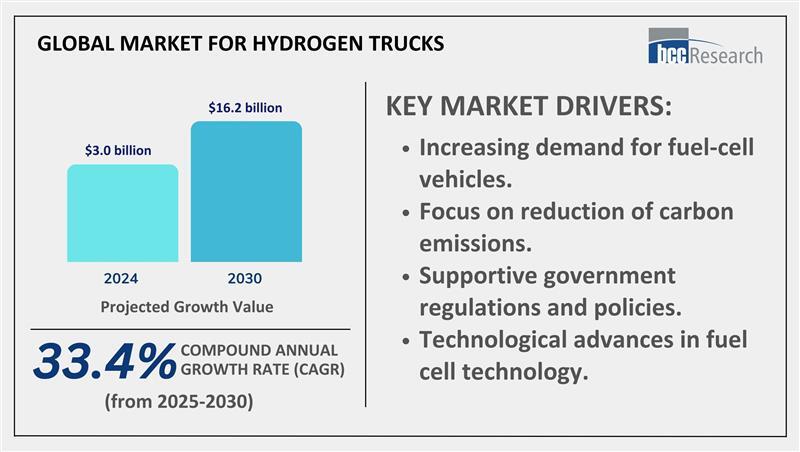 bccresearch's tweet image. We're excited to share groundbreaking developments in the #hydrogentruck market that's transforming #sustainablelogistics. With a robust market growth highlighted by a 33% #CAGR.

Full #pressrelease here: bit.ly/4pnBPus

#MarketTrends #MarketGrowth #BCCResearch