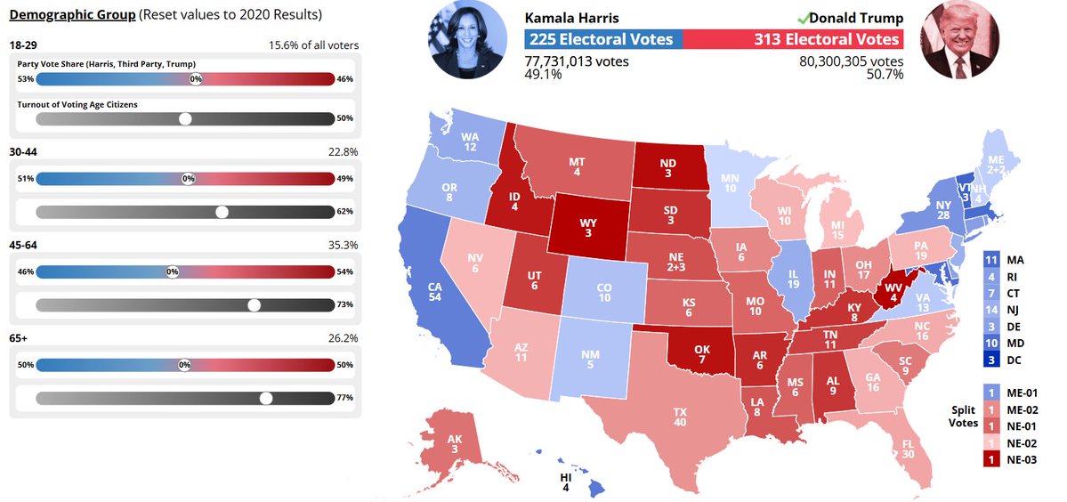 AndroidNeera's tweet image. Apparently if you use the 2024 &quot;swingometer&quot; by age and use the 2024 exit polls, it almost PERFECTLY predicts the 2024 election despite being based on the previous election
