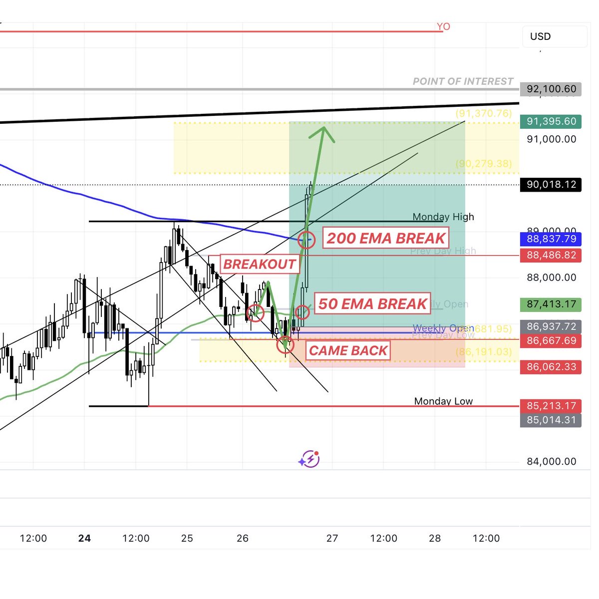 luckylukecrypto's tweet photo. Pure magic of technical analysis 👉👑
Insane breakout trade on 1h $BTC 👇 https://t.co/VQa8lmJPcq