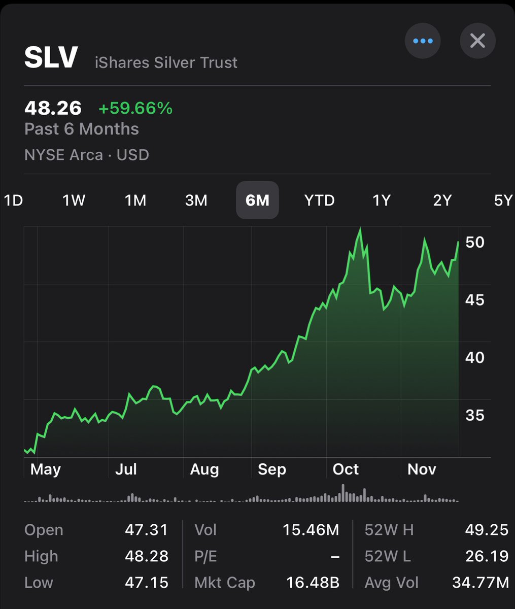 Logicopa's tweet image. Looks like a cup and handle on my appleberg station charting software i pay $1000/month for

Discloser i own lots of silver physical, ETF, and options

$slv $silver $gold