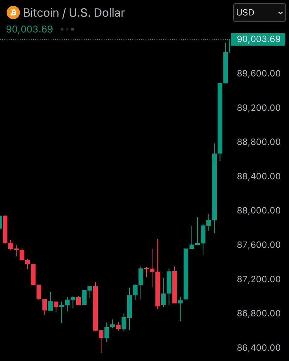 #Bitcoin Finally back at $90,000 !

As promised,
I want to change someone's life and send 1 $BTC (~$90,000) to one person by tomorrow.

Just like, retweet and comment 'done'.
Random winner in 15 hrs
