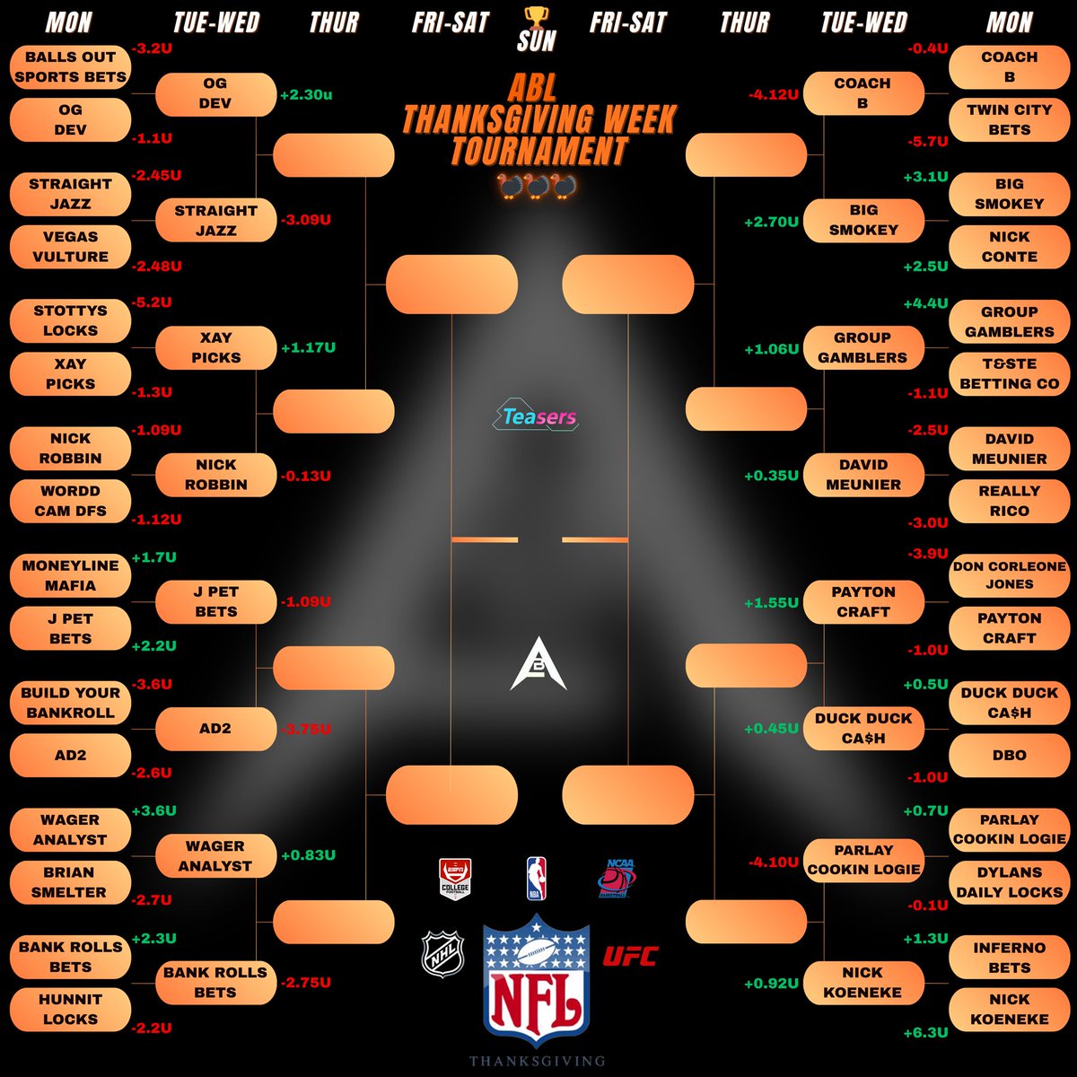 9 out of 16 bettors open up R2 Day 1 in the green✅

<a href="/BigSmokeyPicks/">Big Smokey</a> led the way going up +2.7u💰

Best matchups going into the final day of R2👇
<a href="/Xaypicks/">Xay</a> +1.17u 🆚 <a href="/nickpicks5/">Nick’s Sports Lounge</a> -0.13u
<a href="/GroupGamblers/">Group Gamblers</a> +1.06 🆚 David +0.35u
Payton C. +1.55u 🆚 <a href="/BetsMallard/">DUCK DUCK CA$H</a> +0.45u

#ABL
