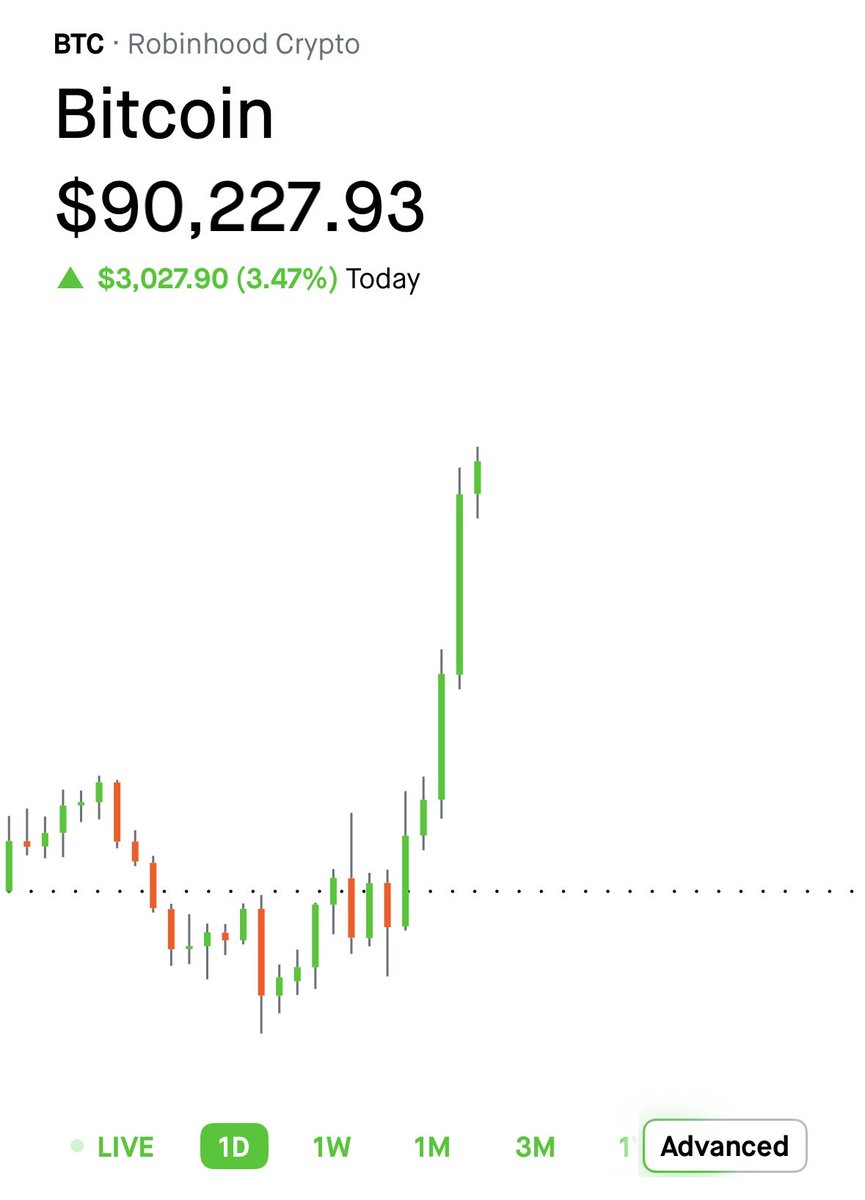 bitcoinsnipa's tweet image. BITCOIN $BTC HAS RECLAIMED $90,000

Currently up 3.47% On the Day!