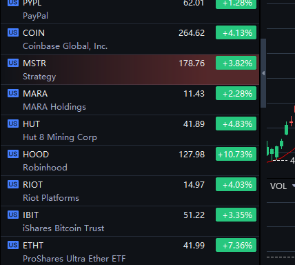 MadzeFi's tweet photo. #Cryptocurrencies and Crypto #Stocks are skyrocketing today, #Robinhood is up10%, #Ether ETF is up 7% https://t.co/M1PSs1CtUn