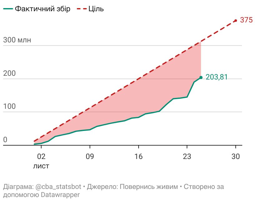 Вчора, 25.11, ви задонатили .<a href="/BackAndAlive/">Повернись живим</a> 13.79 млн грн (⬇️ на 31.03 млн), зробивши 3438 донатів (⬇️ на 1459). Середній донат: 4009.92 грн.

Підпишись на регулярні донати 👇 savelife.in.ua/donate/#donate…