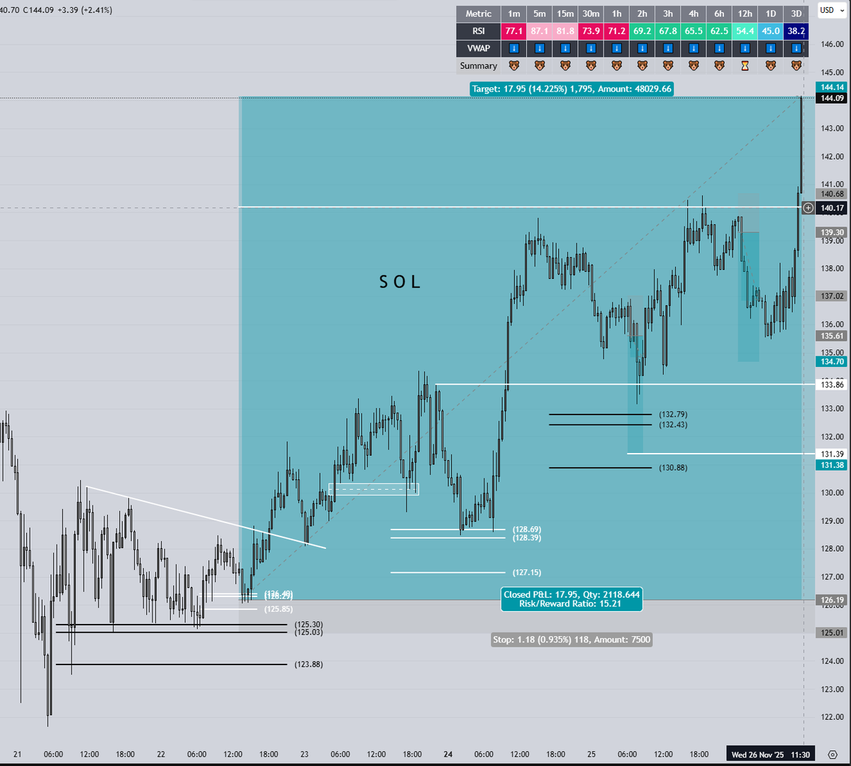 MMike98375's tweet photo. Hold up... did your boy call the bottom of the rally?

BTC 9RR
ETH 9.5RR
SOL 15RR

🔮 https://t.co/p6QEX1aDcI