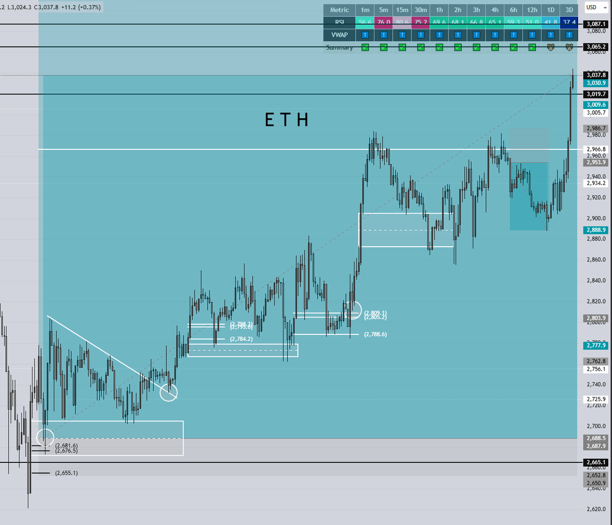 MMike98375's tweet photo. Hold up... did your boy call the bottom of the rally?

BTC 9RR
ETH 9.5RR
SOL 15RR

🔮 https://t.co/p6QEX1aDcI