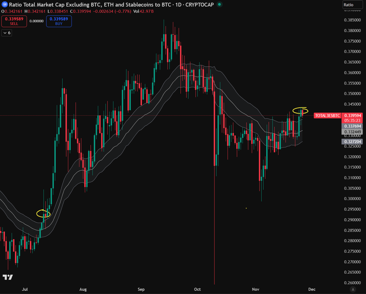 Altcoins vs Bitcoin have closed above the daily money noodle for the first  time since July $TOTAL3ESBTC is everything but ETH, Bitcoin and  Stablecoins, divided by BTC price When it goes up
