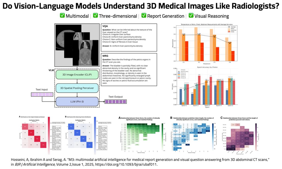 afserag's tweet photo. 𝗡𝗲𝘄 𝗿𝗲𝘀𝗲𝗮𝗿𝗰𝗵 𝗽𝘂𝗯𝗹𝗶𝘀𝗵𝗲𝗱! 3D medical imaging is complex, and AI has struggled to keep up. Generating accurate clinical reports from 3D medical scans requires more than just “seeing” the image. Read the paper: https://t.co/exlaXoSXwN #AI #Innovation #Tech https://t.co/5tn7FjwwBk