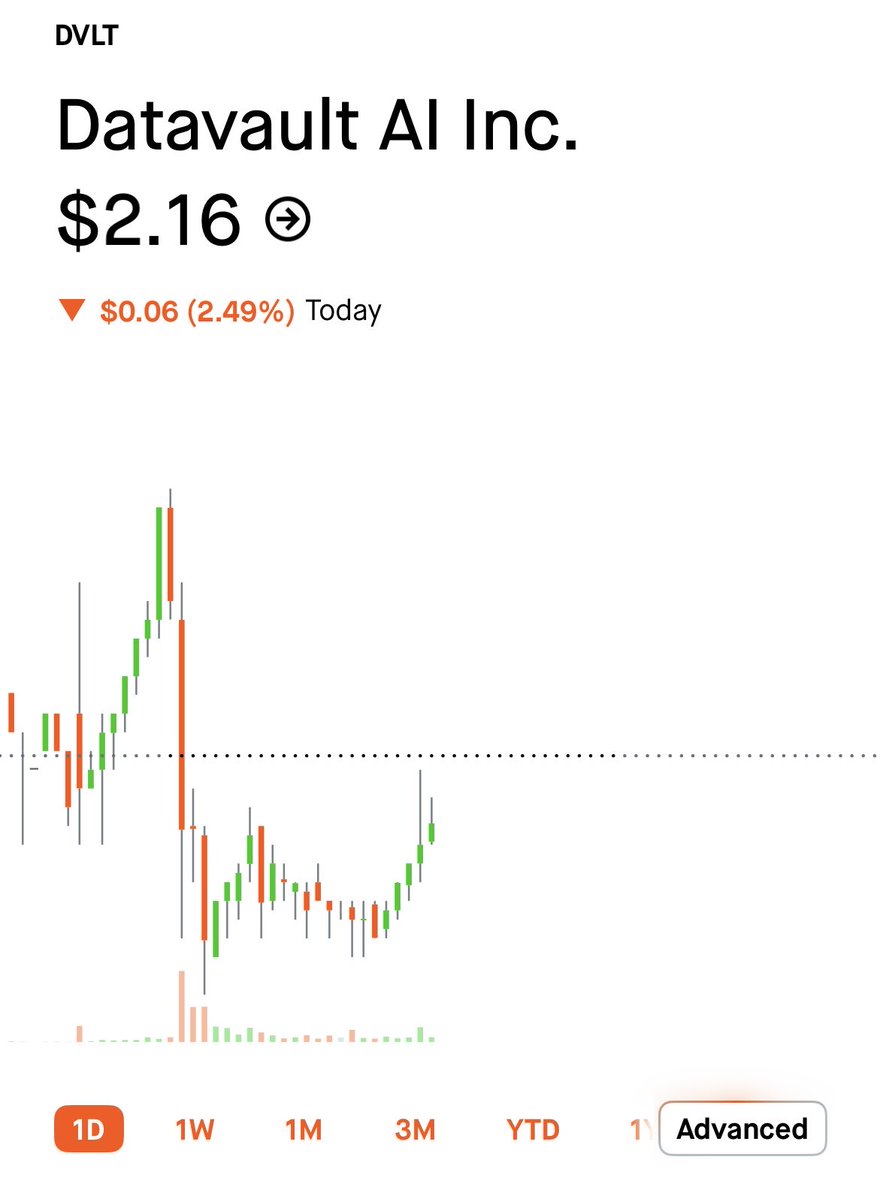 stocksnipa's tweet image. DATA VAULT AI $DVLT Approaching $2.10 Support!

Keep an eye on this level!

Disclaimer: docs.google.com/document/d/11x…