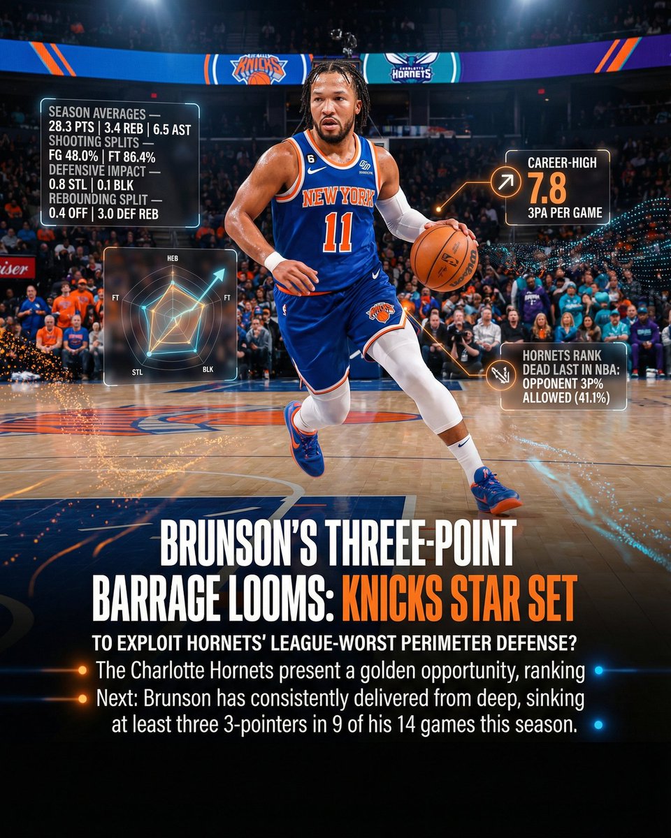deepchampai's tweet image. 🏀 Jalen Brunson NBA Spotlight
Jalen Brunson is putting on a show for NBA against Charlotte Hornets.
With Memphis battling a severe injury crisis, Jaylen Wells steps into a massive offensive void, poised to elevate his scoring beyond…
Full
#NBA #DeepChampAI #JalenBrunson #NYK…