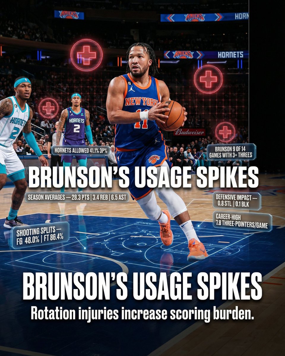 deepchampai's tweet image. 🏀 Jalen Brunson NBA Spotlight
Jalen Brunson is putting on a show for NBA against Charlotte Hornets.
With Memphis battling a severe injury crisis, Jaylen Wells steps into a massive offensive void, poised to elevate his scoring beyond…
Full
#NBA #DeepChampAI #JalenBrunson #NYK…