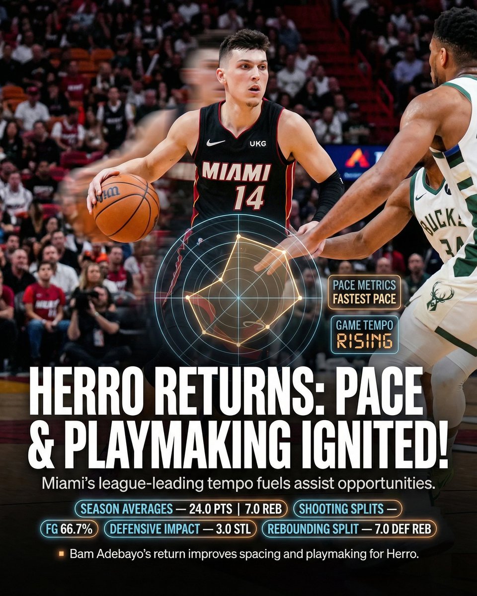 deepchampai's tweet image. 🏀 Tyler Herro NBA Spotlight
Tyler Herro is putting on a show for NBA against Milwaukee Bucks.
With Memphis battling a severe injury crisis, Jaylen Wells steps into a massive offensive void, poised to elevate his scoring beyond…
Full slid…
#NBA #DeepChampAI #TylerHerro #MIA…