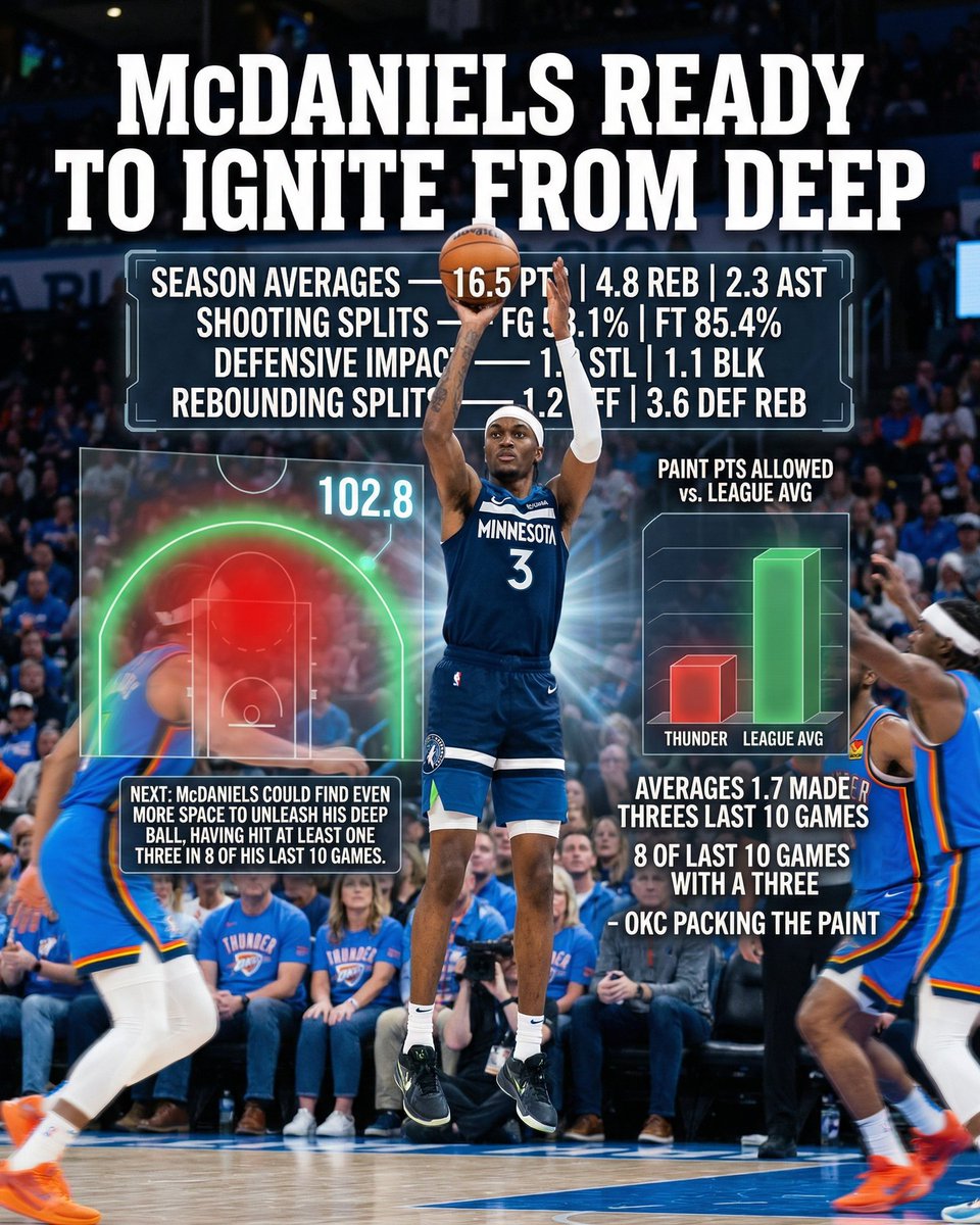 deepchampai's tweet image. 🏀 Jaden McDaniels NBA Spotlight
Jaden McDaniels is putting on a show for NBA against Oklahoma City Thunder.
With Memphis battling a severe injury crisis, Jaylen Wells steps into a massive offensive void, poised to elevate his scoring…
#NBA #DeepChampAI #JadenMcDaniels #MIN #OKC