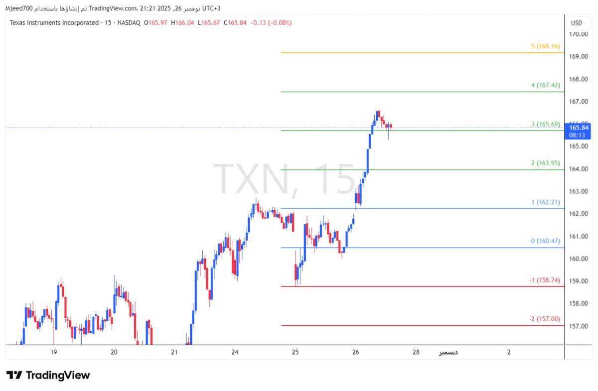 contracts_v's tweet image. #TXN 
#AVGO

ماشاءالله تبارك الله 
الف مبروك ماتحقق ✨

دقة التحقيق 10/10 ✨

رابط قناة التحليل 

t.me/Chart_Master7

#السوق_الامريكي #السوق_السعودي #الأسهم_الأمريكية