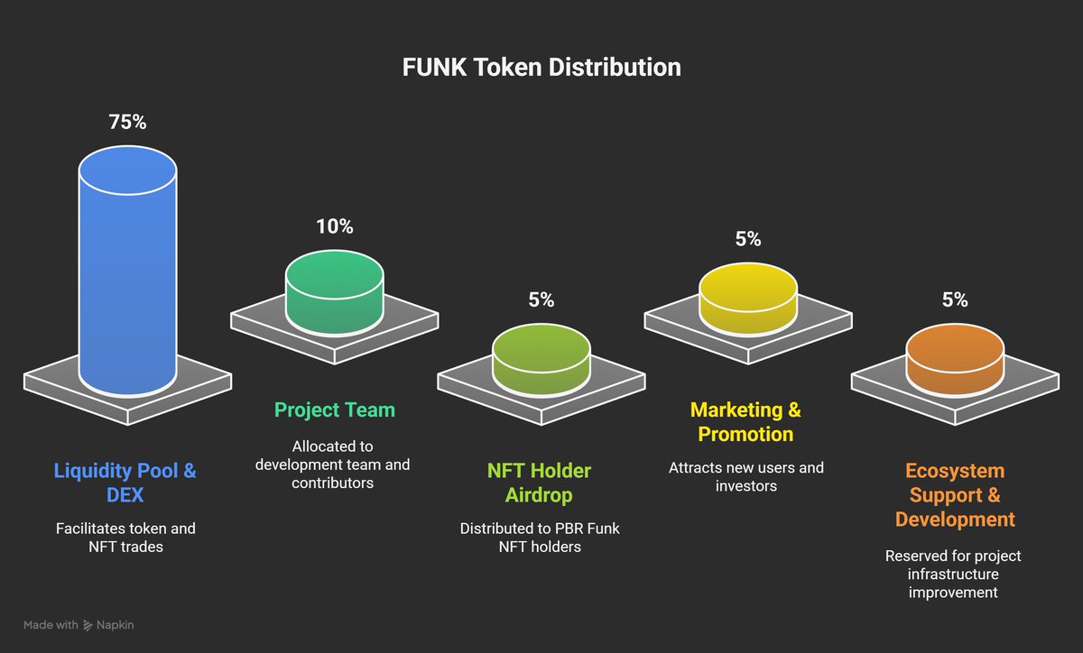worldofpbrfunk's tweet image. $FUNK token Distribution
#hbar #FUNK