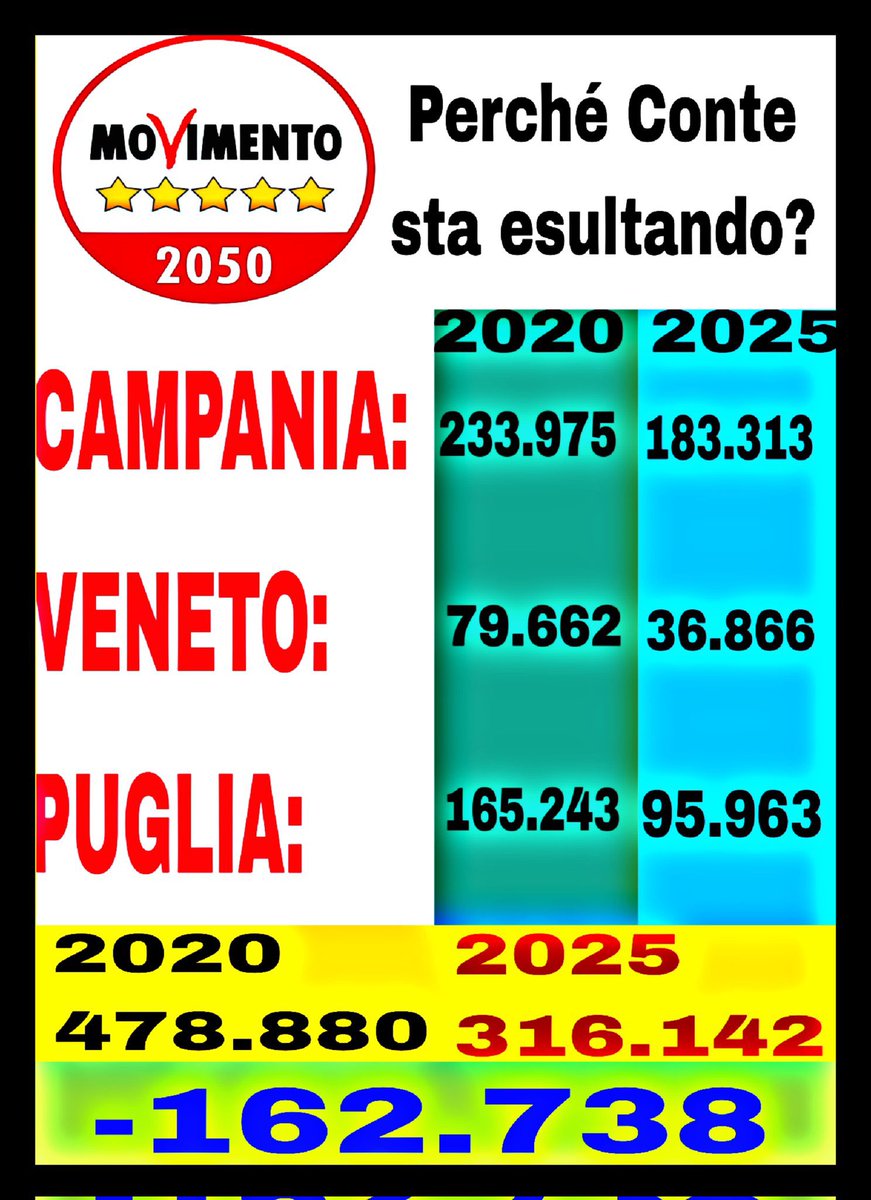 SANDRO73C's tweet photo. @GiuseppeConteIT Sei il capo di una nave che affonda Giuseppì 
Era meglio che l’elezione alla segreteria ti facevi battere … da te stesso 
🤡🤡🤡🤡🤡 https://t.co/6dIGVu2zy8