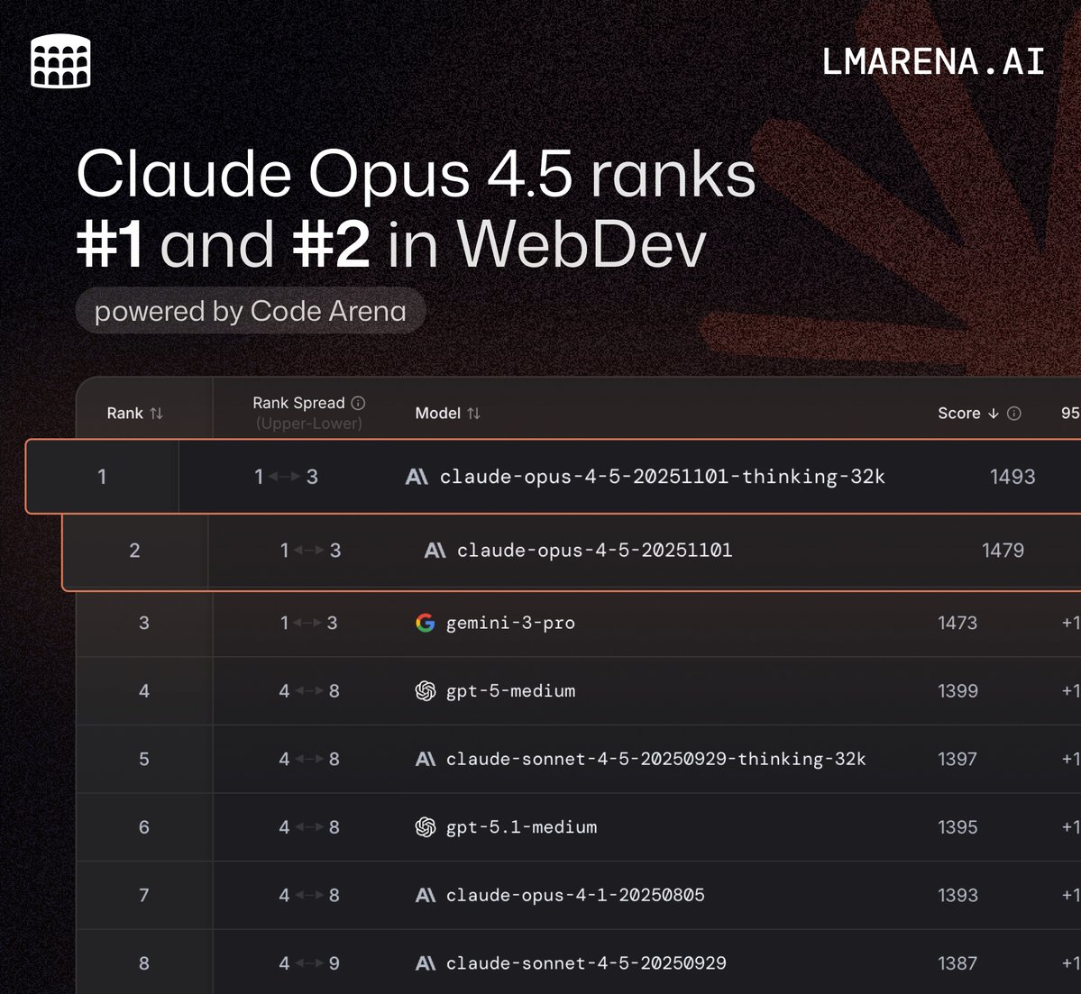 🚨BREAKING: New Leaderboard Updates!

Claude-Opus-4.5 and Opus-4.5 (thinking-32k) just landed on Code Arena (WebDev) and Text Arena leaderboards… and Opus-4.5 instantly took #1 in WebDev leaderboard, surpassing Gemini 3 Pro!

WebDev leaderboard (powered by Code Arena)
🥇#1 for