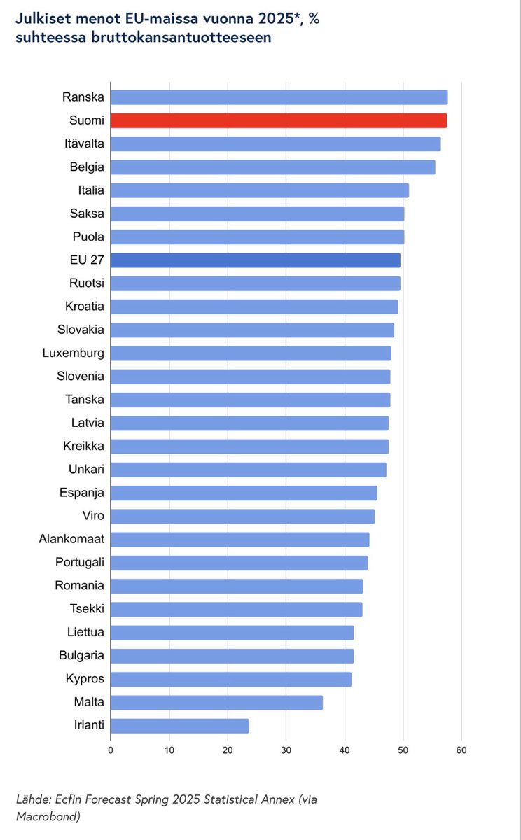 Suomen julkiset menot suhteessa BKT:hen ovat jo EU:n korkeimpia. Silti osa vaatii verojen kiristämistä.

Äänestäjät päättävät, mihin suuntaan mennään:

a) enemmän veroja ja menoja

vai

b) enemmän vapautta ja vastuuta.

Valinta on yksinkertainen.