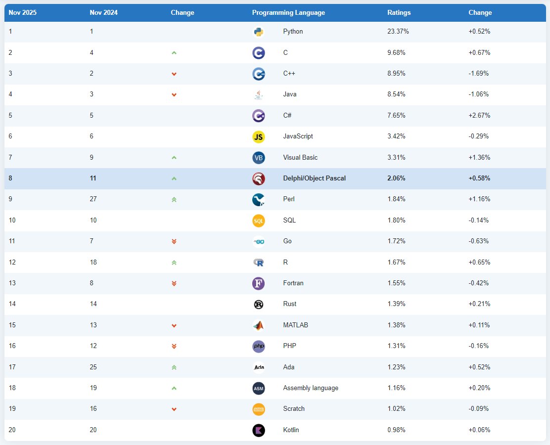 ht_deko's tweet image. 2025/11 の TIOBE Index で Delphi / Object Pascal は 8 位。
 tiobe.com/tiobe-index/ #delphi_jp