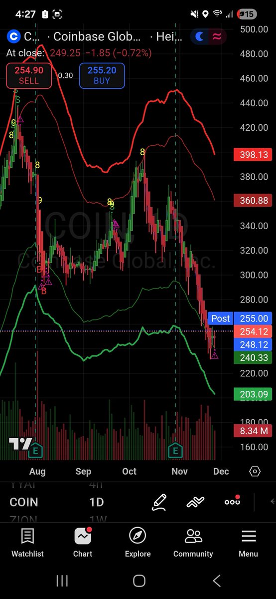 ChartSetup's tweet image. $COIN Straight up off the buy signal.
