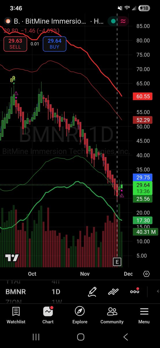 ChartSetup's tweet image. $BMNR bouncing with bitcoin strength.