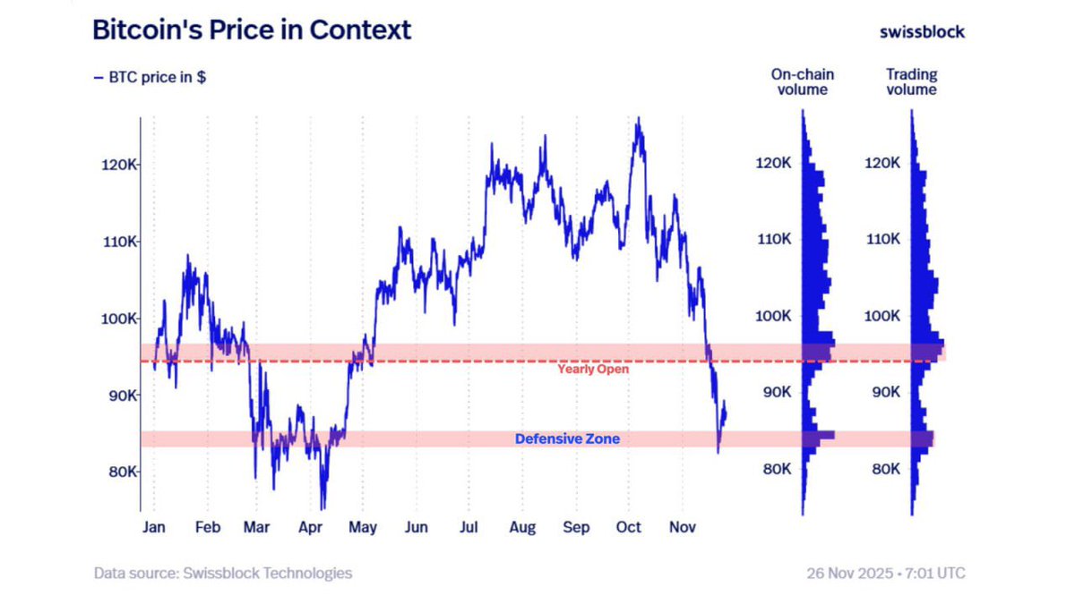 Bitcoin’s break below the Yearly Open was the real shift.

Now it can retest the defensive zone at $83K–$85K, where strong demand must appear for a bottom to form.

But the trend only flips if $BTC reclaims $94K–$95K

Defensive zone must hold, or the next downward leg opens fast.