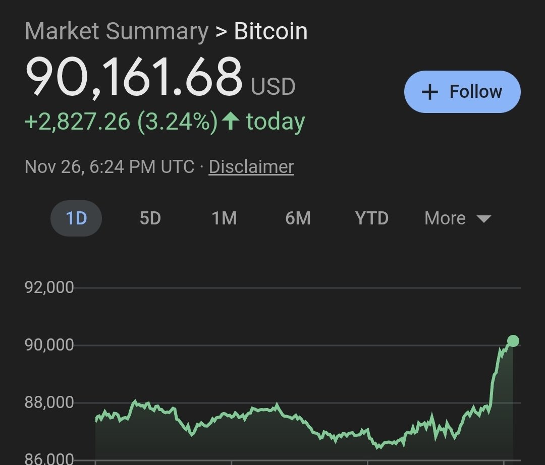 Project_4_NFT's tweet image. BTC reclaim $90k today.. you know what that means?. Your favorite Alt coins and meme coins will fallow suit!! $BTC