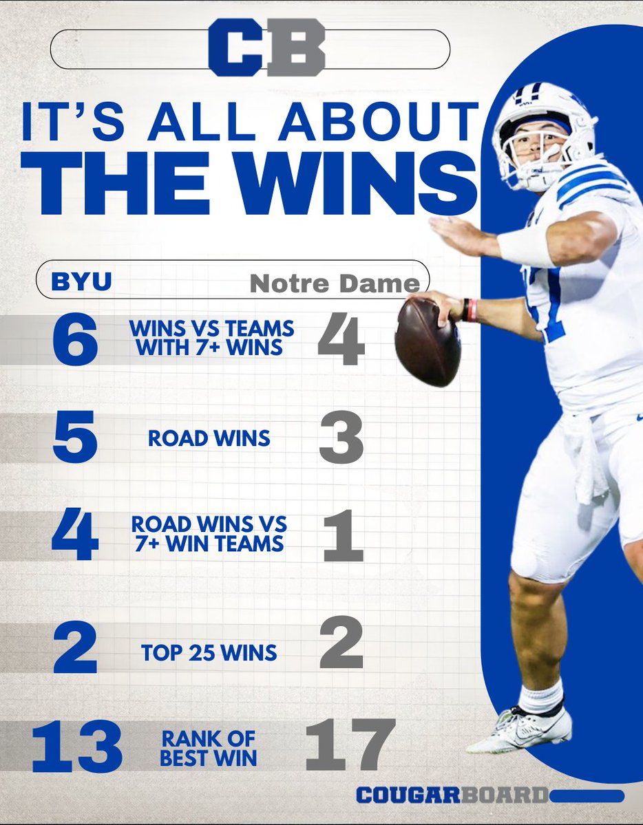 CougarBoard's tweet image. You&apos;re up, @NDFootball. Let&apos;s be serious, people.