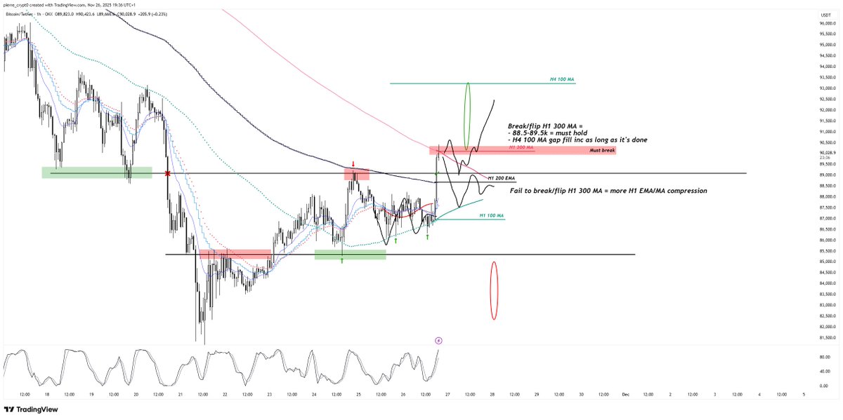 pierre_crypt0's tweet image. $BTC - H1/H4

- Defended H1 100 MA
- Gave chopfest/compression
- Straight to H1 300 MA, other extreme of H1 EMA/MA compression

From here:
- Break H1 300 MA, hold above it = give gap fill to H4 100 MA @ 92.5-93.5
=&amp;gt; Longer it takes, smaller the gap is
- Get denied by H1 300 MA =…