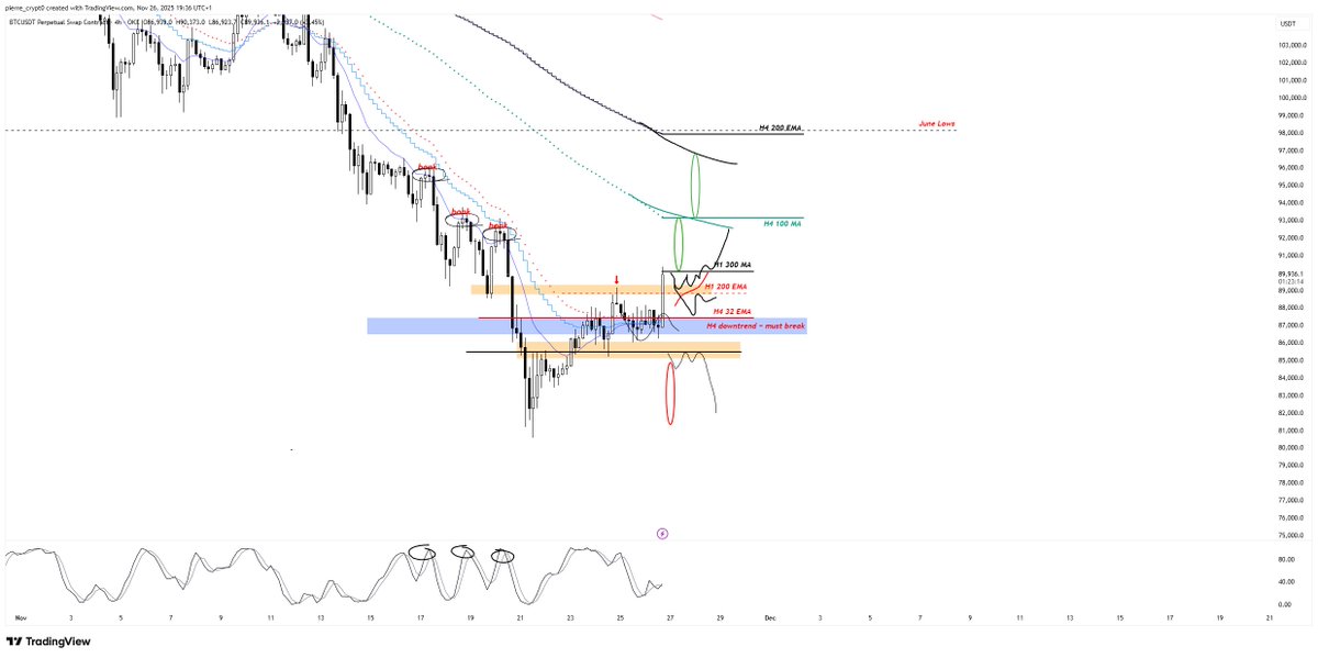 pierre_crypt0's tweet image. $BTC - H1/H4

- Defended H1 100 MA
- Gave chopfest/compression
- Straight to H1 300 MA, other extreme of H1 EMA/MA compression

From here:
- Break H1 300 MA, hold above it = give gap fill to H4 100 MA @ 92.5-93.5
=&amp;gt; Longer it takes, smaller the gap is
- Get denied by H1 300 MA =…