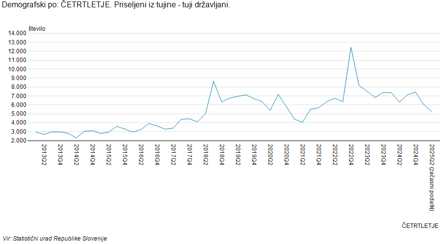 Janša pravi, da bodo ustavili ta trend... Trend, ki je bil prisoten tudi pod Janševo vlado. Porast pa lahko pripišemo združitvi družin po množičnem priseljevanju med kovidno histerijo.

2021: 4112
2022: 4584
2023: 5092
2024: 5223