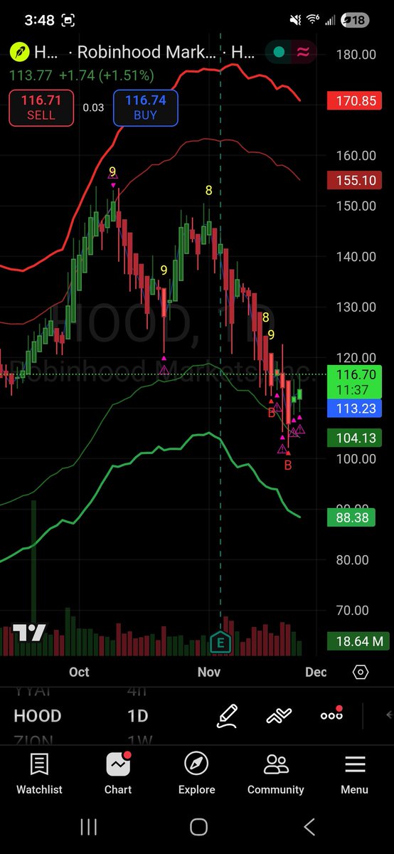 ChartSetup's tweet image. $HOOD defending $100 and ripping higher.
