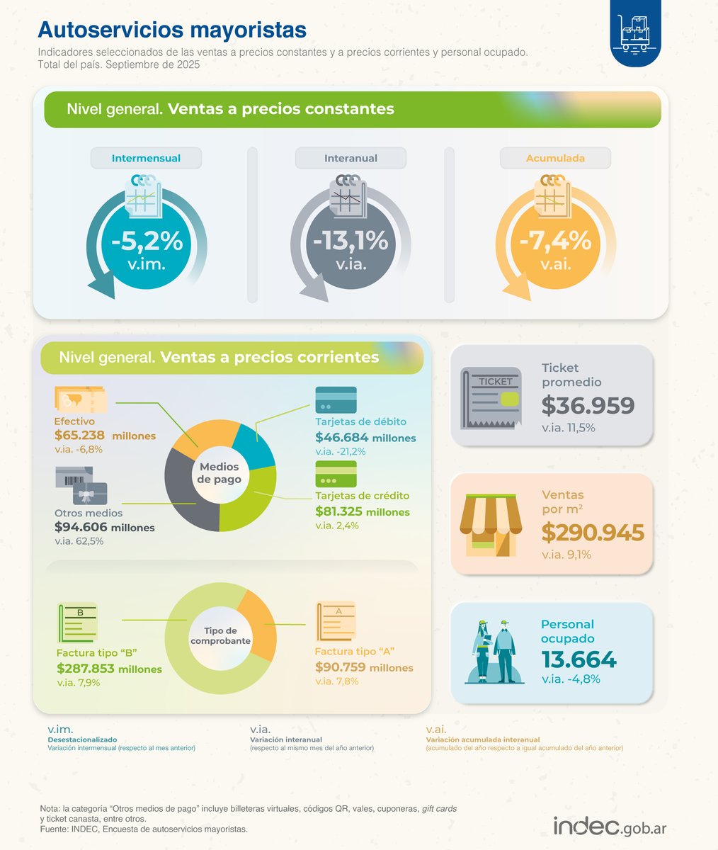 #DatoINDEC
Autoservicios mayoristas: las ventas disminuyeron 13,1% interanual en septiembre de 2025 y 5,2% respecto de agosto indec.gob.ar/uploads/inform…