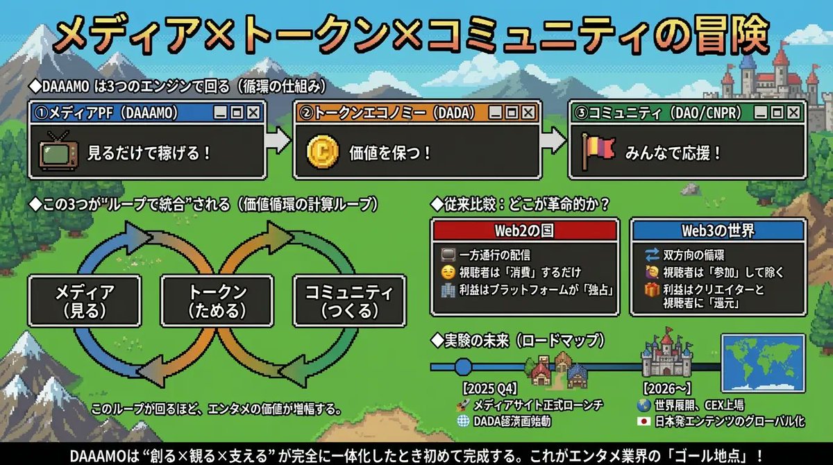 365日の実験、7日目。 1週間が経ちました。

毎日発信する中で、僕の中で「希望」が「確信」に変わりました。 DAAAMOが描く未来は、単なる夢物語ではなく、緻密に計算された**「構造改革」**です。

なぜ僕が、リスクを取ってまでここに賭けるのか。