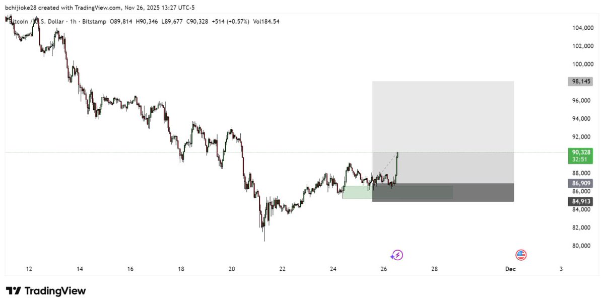 Big_giz4L's tweet image. Direct &amp;amp; Technical Bitcoin long setup confirmed. 📈 Good bounce off demand zone around $85k. #BTC #TechnicalAnalysis #CryptoTrading