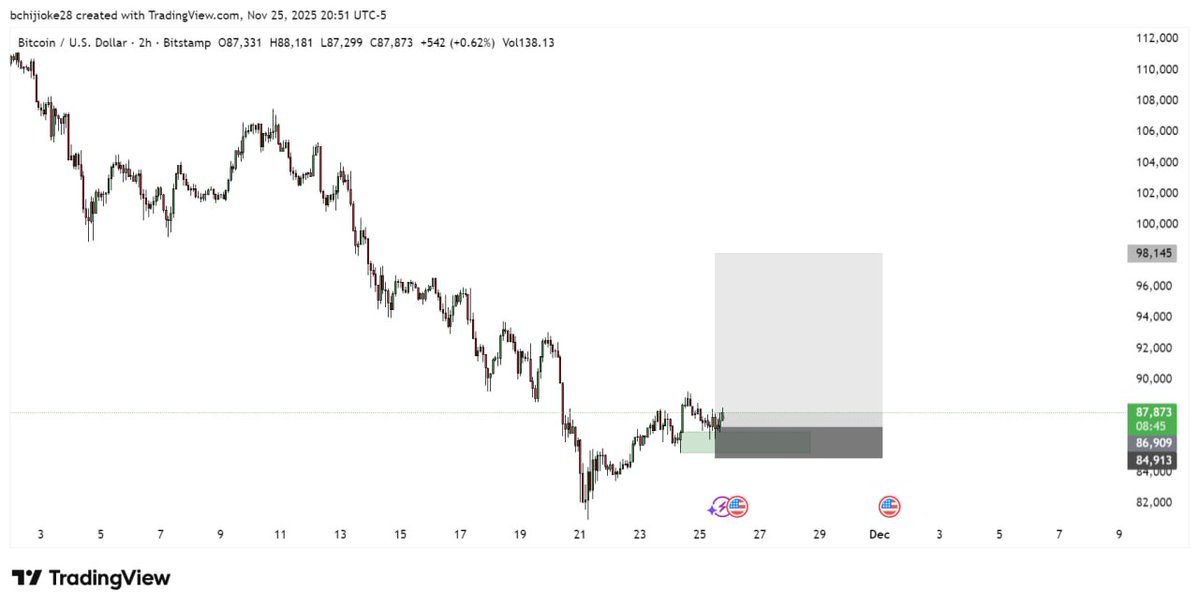 Big_giz4L's tweet image. Direct &amp;amp; Technical Bitcoin long setup confirmed. 📈 Good bounce off demand zone around $85k. #BTC #TechnicalAnalysis #CryptoTrading