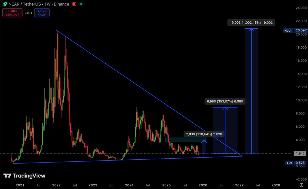 gian_sdr's tweet image. $NEAR is the one alt coin I am most bullish on chart analytic wise. 

In my opinion there are 3 bullish scenarios

The most pessimistic would be +75%

Base scenario would be +350%

And my bullish scenario would be +1000% from current prices.