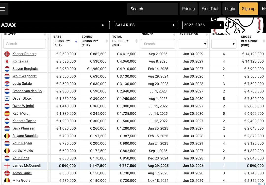 jaapjandevries's tweet image. Het kost een paar centen, maar dan heb je ook wat!

Salaris spelers #Ajax