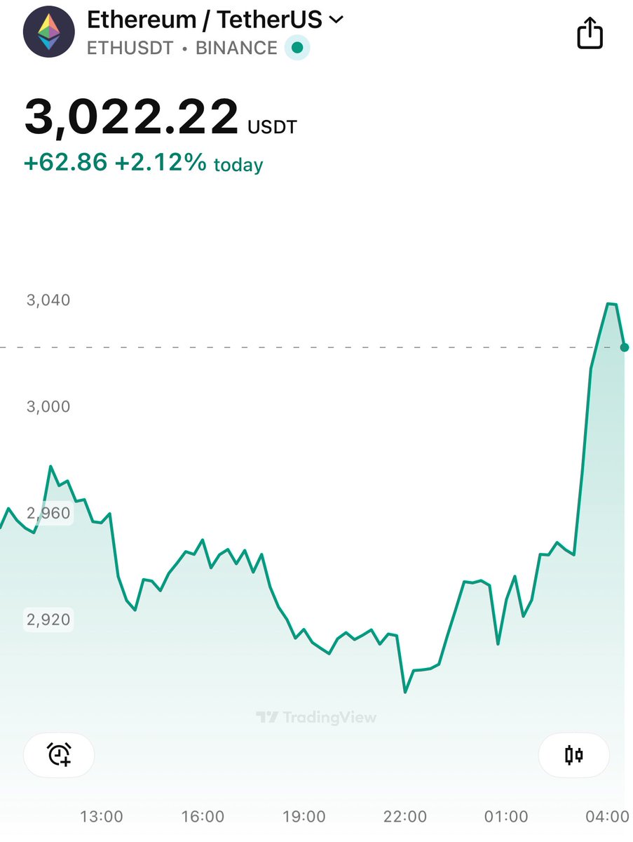 It is possible that we literally never see ETH below $3k ever again