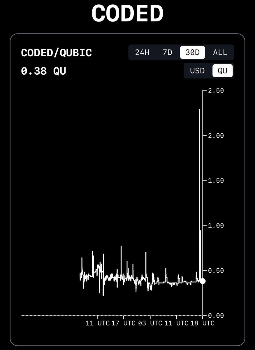 CODED_morpheus's tweet image. Is it just me or does $CODED looks like its ready to pump? 👀
@CodedOnQubic