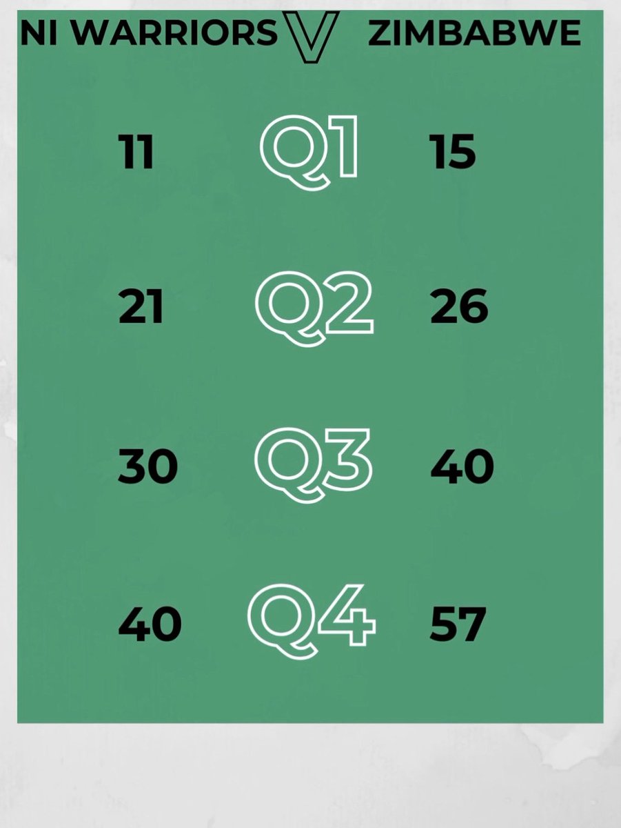 A brilliant start to the Celtic Cup!

Zimbabwe dominate Game 1 against Northern Ireland 57–40 

Well done, Gems! 💎🇿🇼

<a href="/NedbankZimbabwe/">Nedbank Zimbabwe</a>