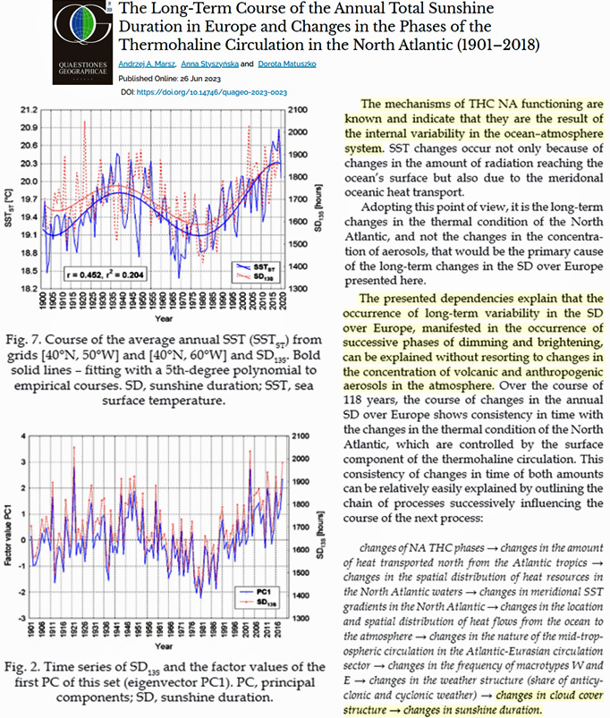 #climat #températures : Les variations d’ensoleillement en Europe ☀️découleraient surtout de la variabilité interne océan-atmosphère modulant la couverture nuageuse, plutôt que de changements d’aérosols 👇reference-global.com/article/10.147…