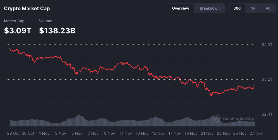 🚨Bureau : Il mercato delle criptovalute raggiunge nuovamente i 3 trilioni di dollari: un segnale di ottimismo.