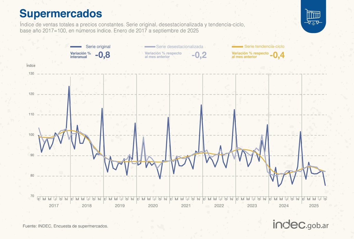 INDECArgentina's tweet image. #DatoINDEC
Las ventas en supermercados cayeron 0,8% interanual en septiembre de 2025 y 0,2% respecto del mes previo indec.gob.ar/uploads/inform…