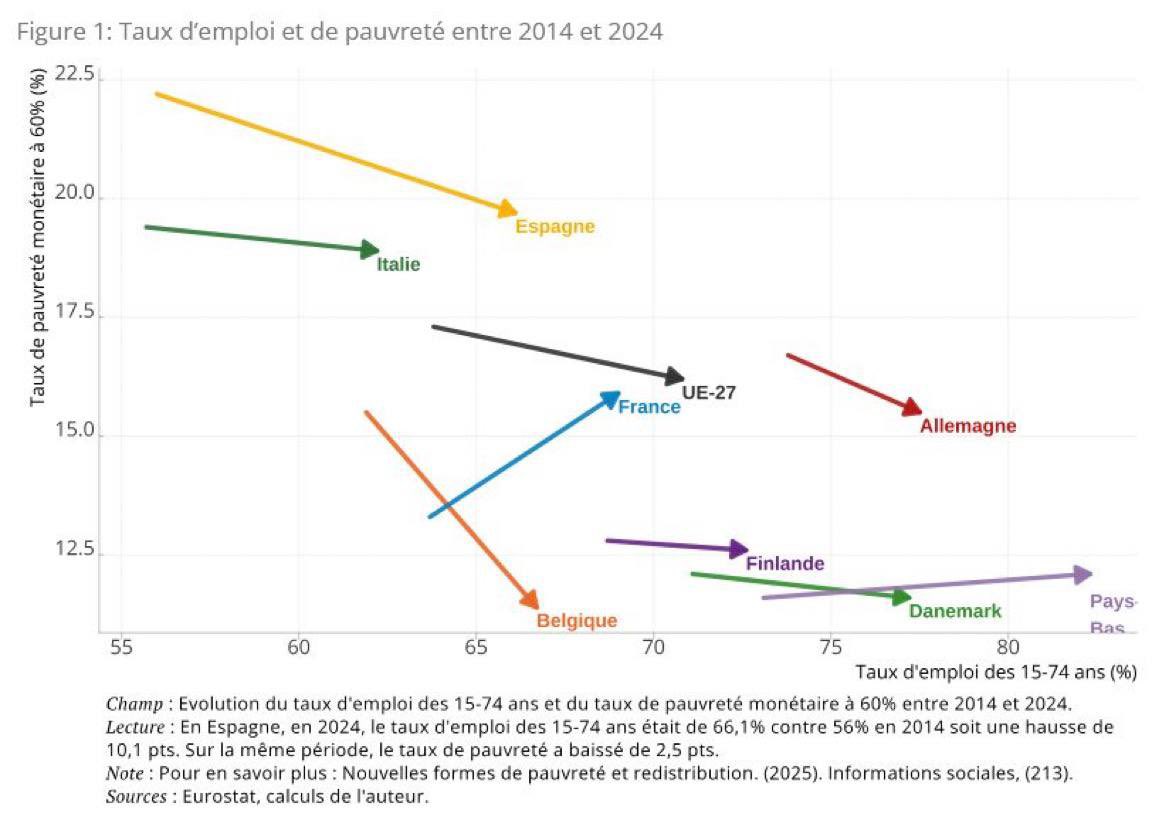 Clemence_Guette's tweet image. Voyez ce graphique, il est très important.

Il dit d&apos;abord que partout en Europe, et très fortement en France, les gens travaillent plus aujourd&apos;hui qu&apos;il y a 10 ans.

Ensuite, alors que la pauvreté recule partout ailleurs, elle augmente brutalement en France.

Depuis ces 10…
