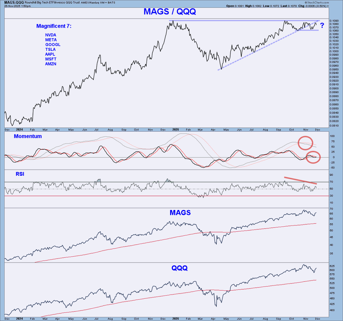 ChartMonitor's tweet image. Mag 7 / Nasdaq 100 - $MAGS $QQQ
👀