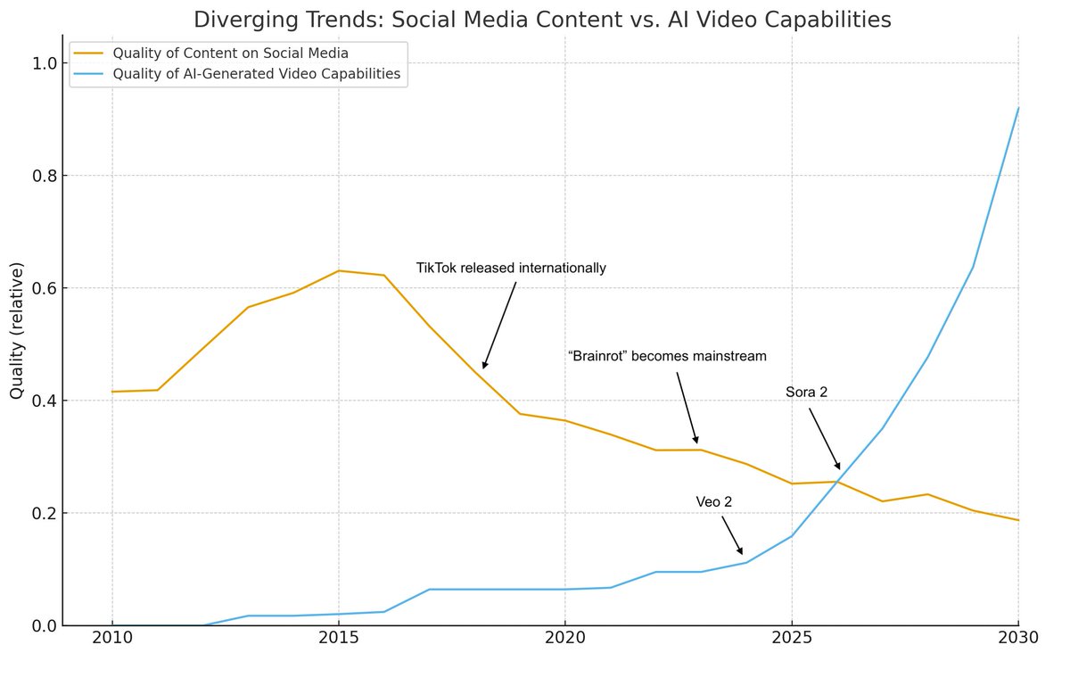llm_bender's tweet image. It&apos;s interesting how the rise of AI video coincides with the sharp decline of social media content quality.

It&apos;s much easier to push Sora videos on an audience that watches dance videos than one that watches 60 Minutes.

&quot;What you wish to replace, first weaken&quot; -Sun Tzu