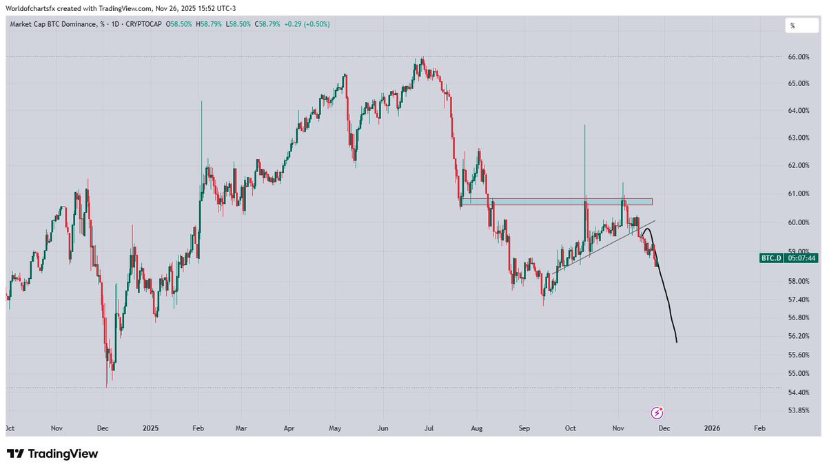 WorldOfCharts1's tweet image. #Alts Recovery Happening As Expected